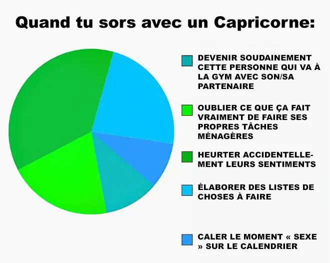 L'amour de votre vie selon son signe astrologique-Capricorne