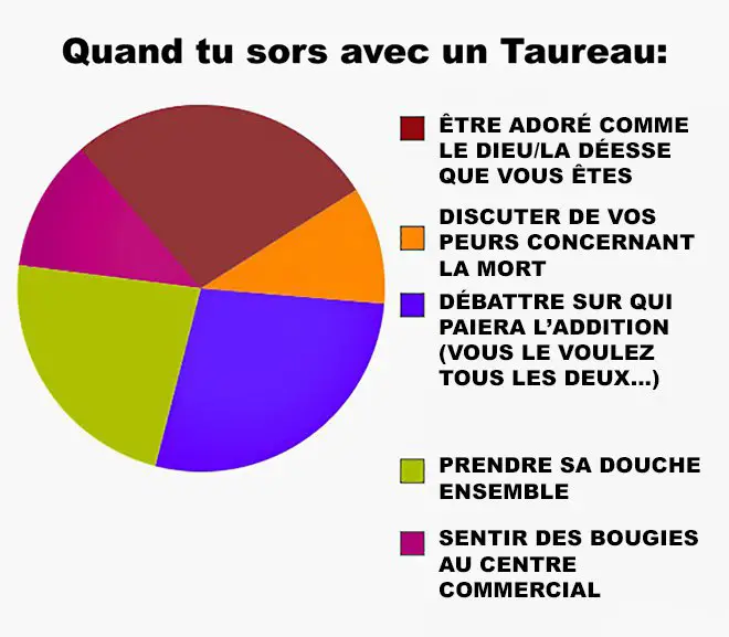 L'amour de votre vie selon son signe astrologique-Taureau