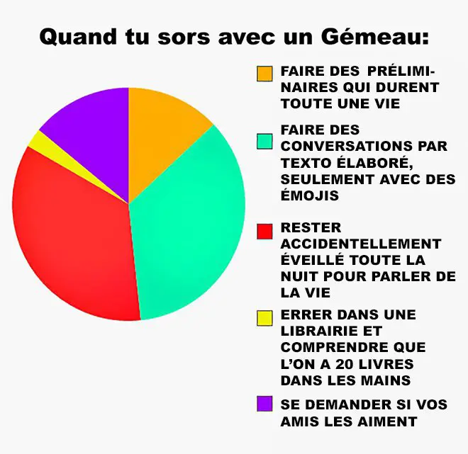 L'amour de votre vie selon son signe astrologique-Gémeau