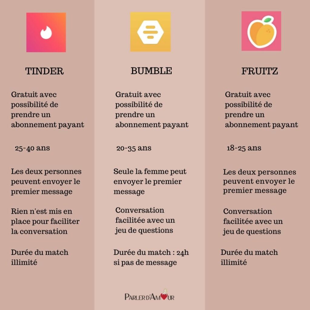 Comparaison quelle application de rencontre choisir