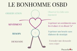 Bonhomme OSBD : la méthode de communication pour couple
